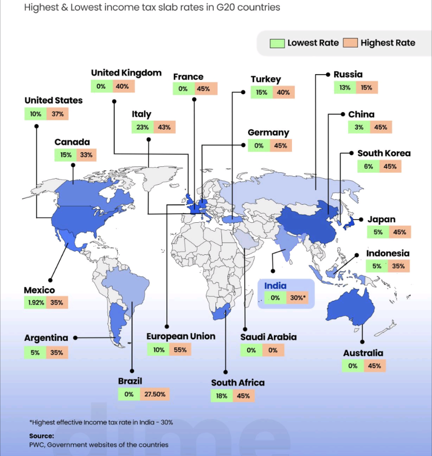 G20 Tax Rates Comparison